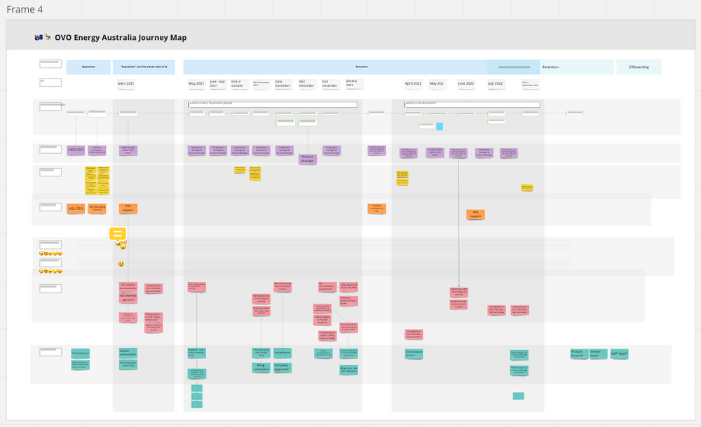 Client journey map on a Miro board, from awareness to retention, over two years