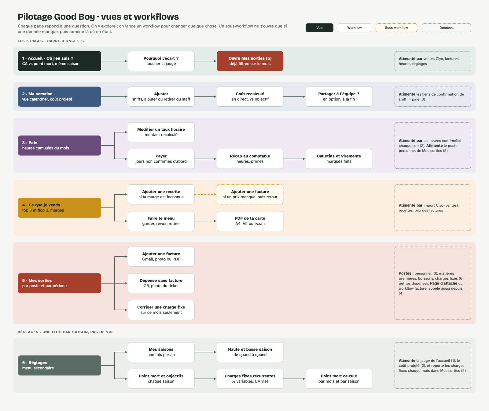Map of the app’s views and workflows: five tab pages plus settings, each with the workflows it launches and the data that feeds it